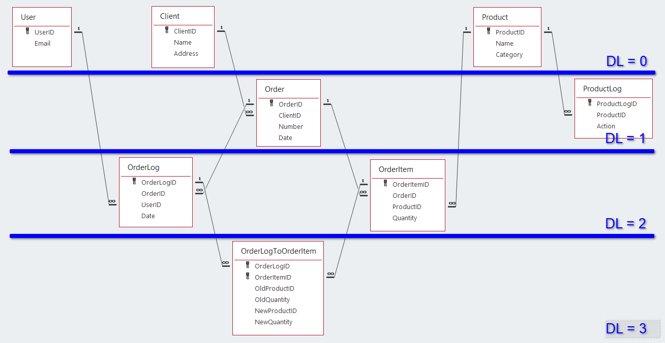for SQLite, Id-Remap Merge demo schema